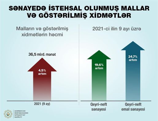 İqtisadiyyat naziri: “Qeyri-neft emal sənayesi isə 24,7 % artıb” - FOTO