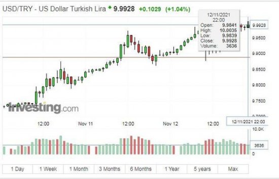 Türkiyədə dolların qiyməti rekord həddə çatıb – FOTO