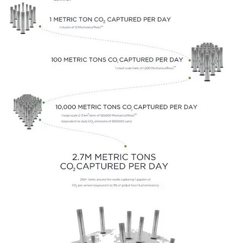 Alimlər atmosferdən CO2 qazını yığa biləcək mexaniki ağaclar yaradıblar