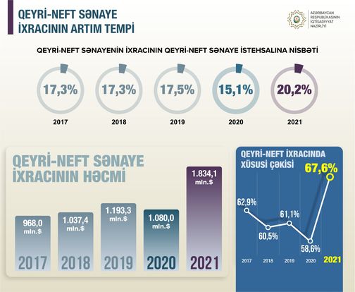 Nazir qeyri-neft sənayesinin iqtisadi artımda rolundan yazdı 