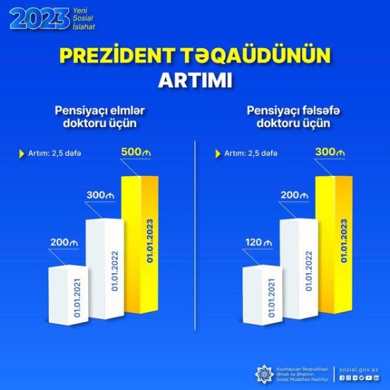 Bugünkü artımlar kimlərə şamil olunacaq? - İNFOQRAFİKA