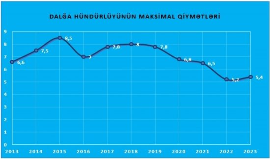 Hidrometeorologiya Xidməti Xəzərdə müşahidə olunan təhlükəli dalğalar barədə məlumat yayıb