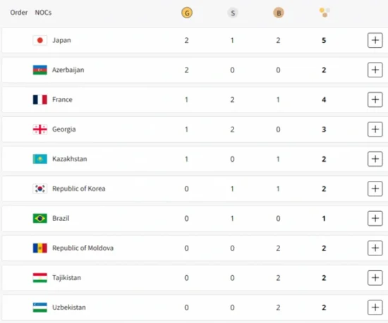 Azərbaycan cüdo yığması Paris-2024-də ikinci oldu